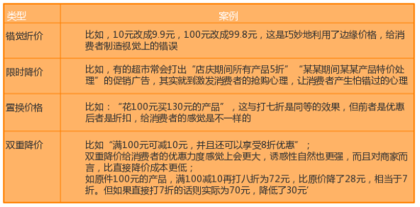 O2O營銷策略常見的降價方式