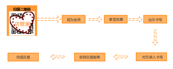 O2O電子會員卡購物流程