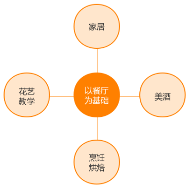 共禾京品零售業謀求新發展跨界混搭案例