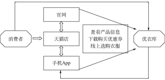 優衣庫O2O營銷體系的運作模式