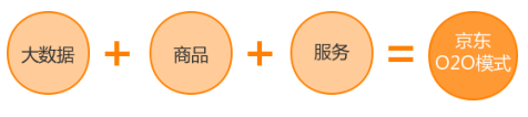 O2O模式觸動消費者的心理格局