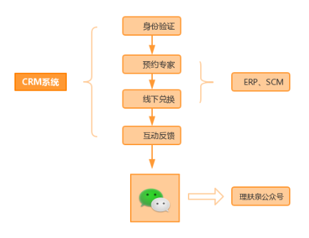 O2O模式的運作流程