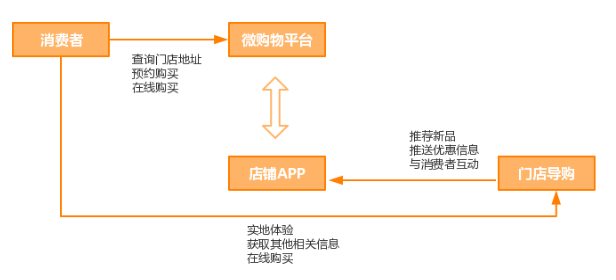 O2O營銷的運作思路