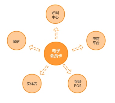 O2O營銷體系會員卡策略