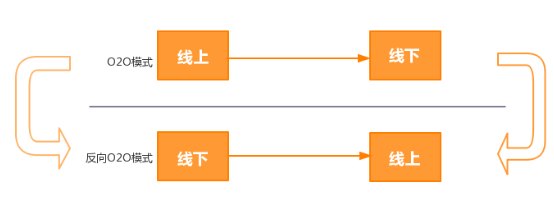 O2O營(yíng)銷模式