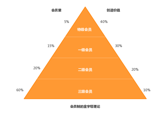 O2O會員晉升模式