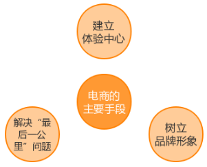 電商為何選擇在線下開實體店