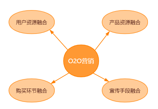 O2O營銷體系的四大內容