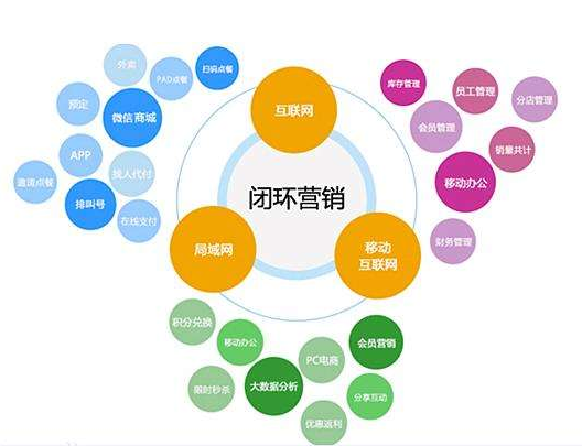 打造完美的閉環營消鏈條
