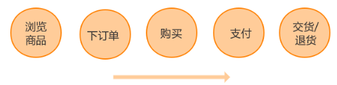 o2o新零售進化路徑有幾條
