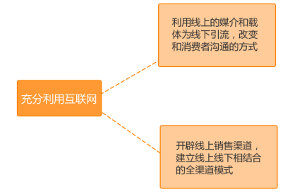 零售業大洗牌之際開辟銷售新渠道