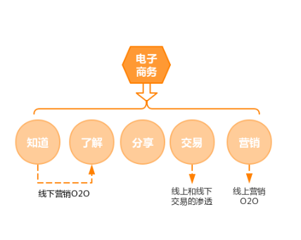 新零售與O2O結合的爆發點