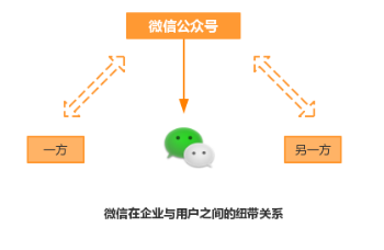 O2O微信模式