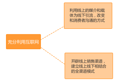 實體店轉型