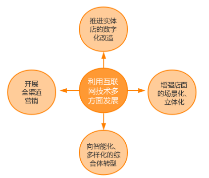 多渠道布局推動(dòng)零售業(yè)變革發(fā)展