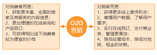 OTO營銷的作用