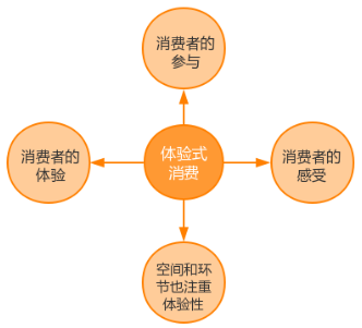 新零售體驗式消費怎樣更加充盈