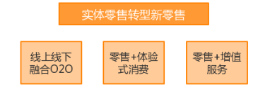 實體店零售進入新零售的必然變化