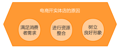 電商為何選擇在線下開實體店