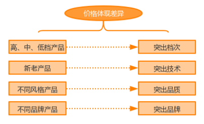 O2O營銷策略之讓消費者自動產生心理落差