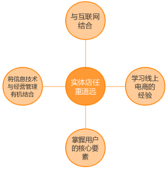 新零售來了對比傳統零售有什么轉變