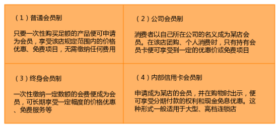 O2O會(huì)員制形式
