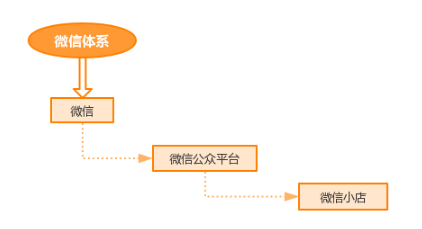 O2O微信體系