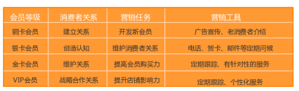 O2O會員等級管理