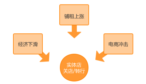 零售店面臨大洗牌關店還是轉行