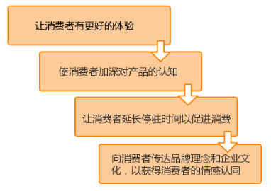 O2O營銷模式創新