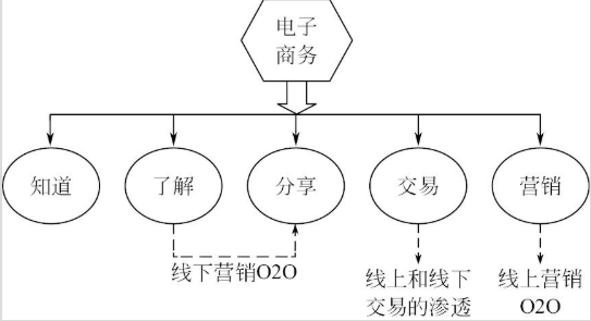 電商和O2O結合的爆發點