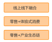 o2o新零售進化路徑有幾條